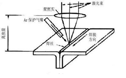 焊接過(guò)程